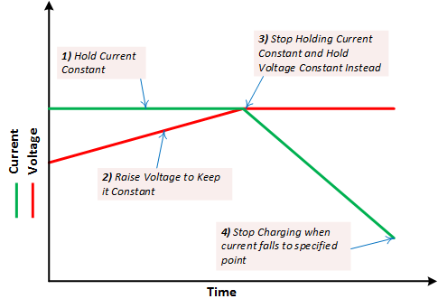 18650 Charge Profile Graph
