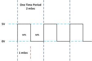 PWM Period Duty Cycle at 50%