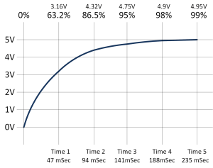 PWM to Voltage RC Time Constant Curve